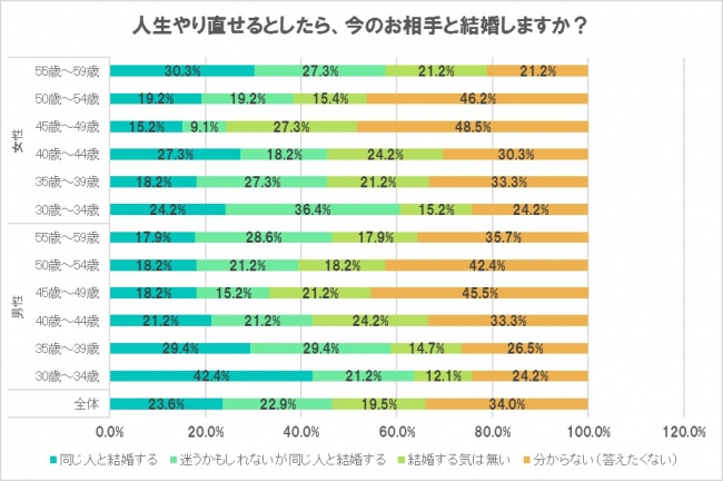 既婚男女の結婚生活に関する意識調査 株式会社オーネット プレスリリース