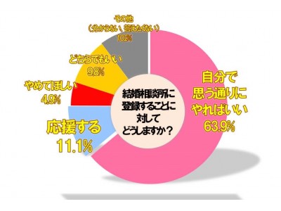 親御の子供の結婚に対する意識調査