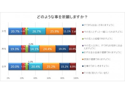 代 50代独身男女の恋愛 結婚に関する意識調査 初詣編 企業リリース 日刊工業新聞 電子版