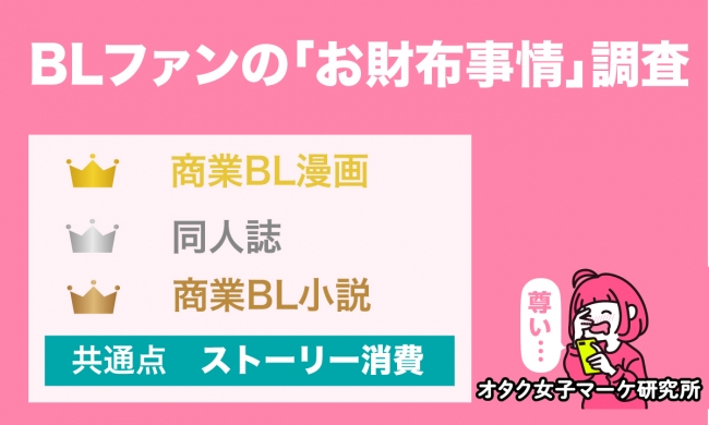 調査結果 Blファン 年間10万円以上消費 が最多 Withコロナ年 の腐女子消費行動 記事詳細 Infoseekニュース