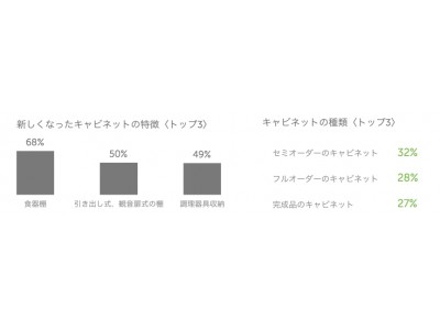 「2018年版 Houzz キッチン市場調査（日本）」を発表！日本人は「白を基調にしたモダンで片付けやすいキッチン」を求める傾向に