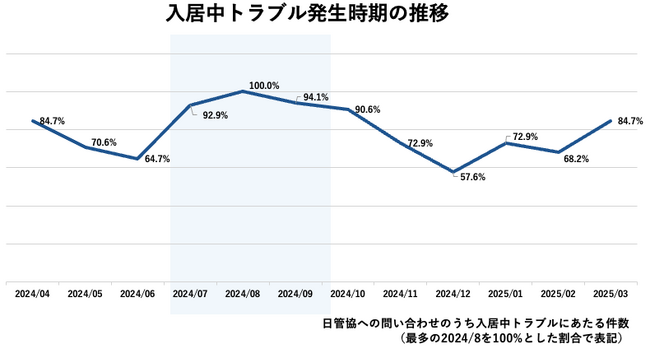 賃貸住宅の入居中トラブル発生数最多の季節が到来!日管協が「入居中トラブル」実態調査を発表