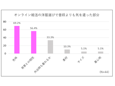 オンライン結婚相談所『naco-do』 ビデオ通話時の服装に関するアンケート調査結果発表