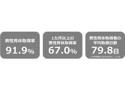 男性育休、「取得」から「長期取得」へ　1カ月以上取得率67.0％、前年比16.5ポイント増