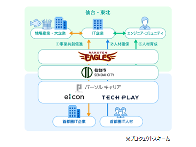 「TECH PLAY」と「eiicon」、仙台市とともに『SENDAI X-TECH Innovation Project』を開始