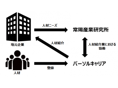 パーソルキャリア、常陽産業研究所と人材紹介業において協働～地元企業の労働力不足解