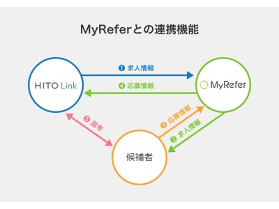 リファラルリクルーティングサービス『MyRefer』と新卒・中途採用支援システム『HITO-Link』が連携