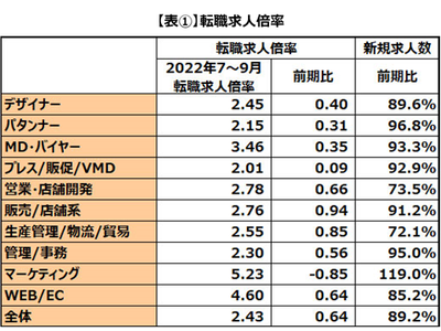 アパレル・ファッション業界の「転職求人倍率」（2022年7～9月期）を発表調査開始以降初めて、転職求人倍率が2倍越え。