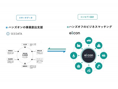 「eiicon」、SEEDATAとともに生活者リサーチデータを活用した、イノベーション創出支援を開始