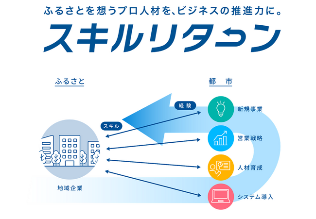 プロ人材活用の浸透により、地域企業の経済発展への寄与を目指す「スキルリターン」広島県で生まれた「先導的副業事例」を9/21（土）に放映「広島テレビ放送」とともにコンテンツを制作