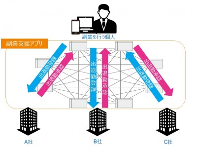 ブロックチェーン技術を利用した副業支援アプリケーションの実証実験を