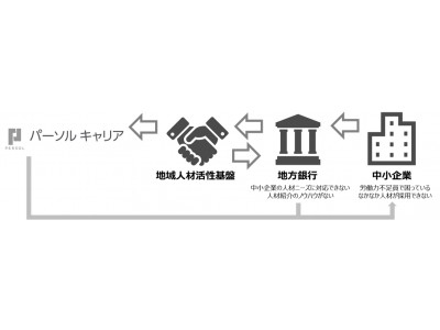 地方銀行向け「地域人材活性基盤」サービス提供開始～人材サービスのパーソルキャリアが保有する『ヒト』、『ノウハウ』、『モノ』を通じ、地方銀行と共に中小企業の労働力確保と、地方経済の活性化を目指す～