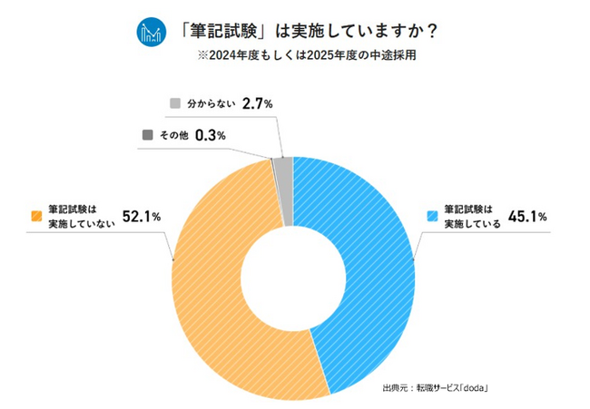 筆記試験・書類選考の実態調査【2025年版】筆記試験を実施している企業は45.1%。書類選考の書類を見る時間は「5分以上10分未満」が最多