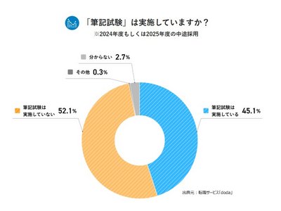 筆記試験・書類選考の実態調査【2025年版】筆記試験を実施している企業は45.1%。書類選考の書類を見る時間は「5分以上10分未満」が最多