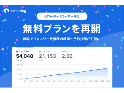 SNS管理ツール「SocialDog」、X（Twitter）ユーザー向け無料プランを再開～フォロワー数などの基本的な指標の推移が無料で確認可能に～