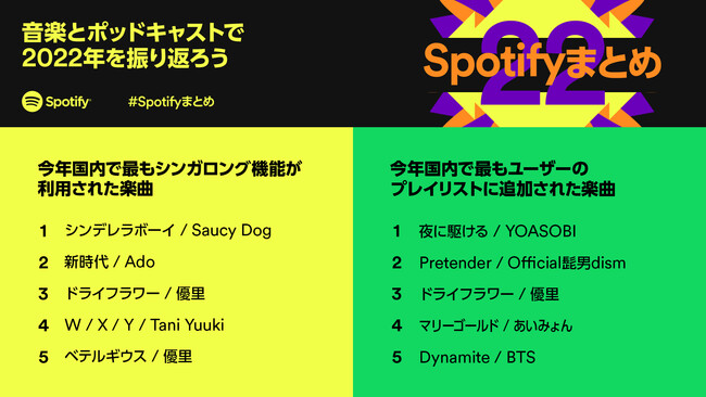 Spotifyが今年最もアーティストと一緒に歌われた曲やユーザーがプレイリストに追加した曲のランキングを発表のメイン画像