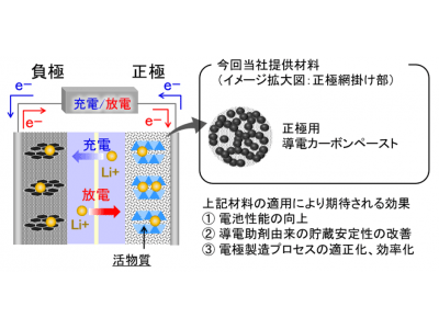 関西ペイント　リチウムイオン電池用材料の新型ヤリス採用について