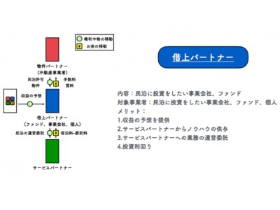 「二毛作民泊パートナーシップ」を発表。業者間の相互送客と住宅宿泊事業の適法化支援及びコスト削減と売上UPを支援