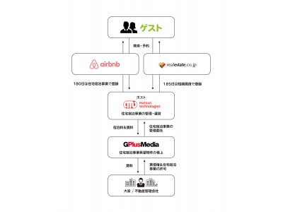 matsuri technologies株式会社、Airbnb Japan株式会社及びフジ・メディア・ホールディングス傘下の株式会社ジープラスメディアと業務提携