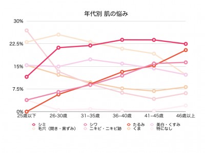 深刻なお肌の曲がり角は＜40歳＞で訪れる？「まだ大丈夫」は勘違い！早めの対策を