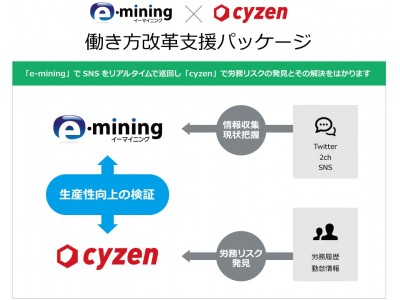 ホットリンク、レッドフォックスと「働き方改革支援パッケージ」で協業　e-miningとcyzenが労働環境に関する書き込み発見から生産性向上までをサポート