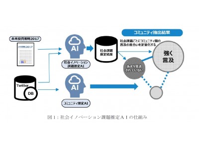 東大・電通PR・ホットリンクがＡＩでビッグデータから社会課題を抽出し