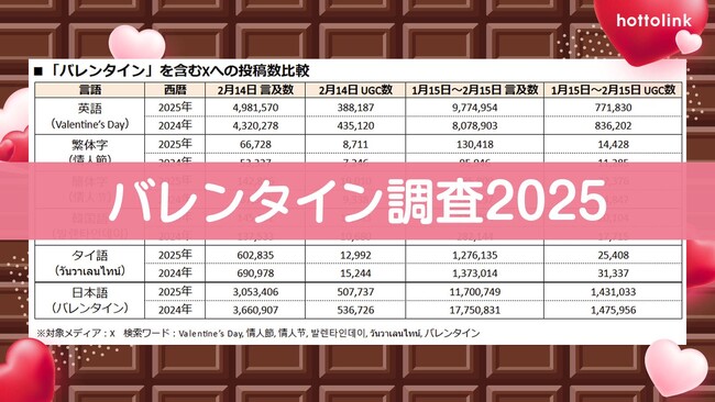 ホットリンク、2025年のバレンタインデーに関するX（旧Twitter）の投稿を調査