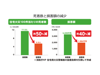 住宅用火災警報器に関する実態調査