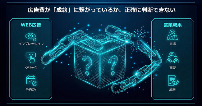 不動産・金融・人材業界向けに「オフラインコンバージョン最適化パッケージ」を提供開始。成約データと連動した広告運用で、計測の断絶を解消。ROASの最適化を図り、効率的な成約の獲得と売上の最大化を支援。