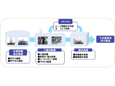 スカイディスク・中島工業・AIエンジニアリングが 水処理関連のスマートファクトリー化を促進する基本合意書締結 