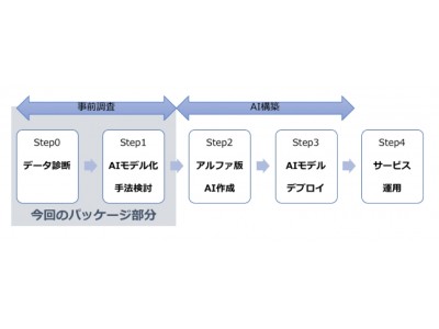  スマートファクトリー化向けAI簡易診断パッケージ提供開始