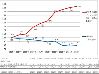 日本国内の婚姻件数の約３%が結婚相談所で出会ったカップル！2023年の成婚者数は年間35,000人に！成婚数は10年連続で増加。一般の方の体験版「婚活セミナー＆パーティ」を11月に開催！