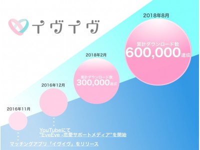 日本最大の完全審査制マッチングアプリ「イヴイヴ」60万ダウンロード突破！