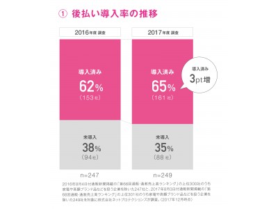 通販事業者の50％以上が後払い代行サービスを選択！　　　ネットプロテクションズ、後払い導入状況の調査を実施