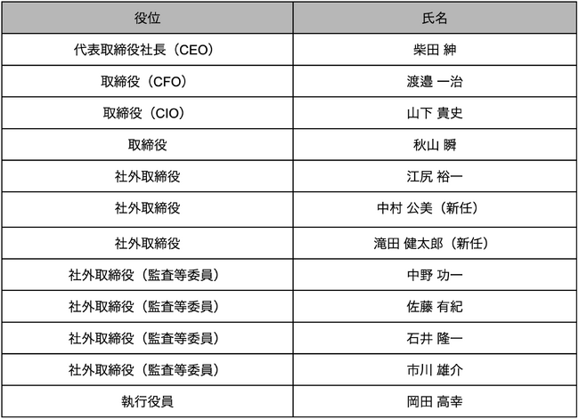 経営執行体制について