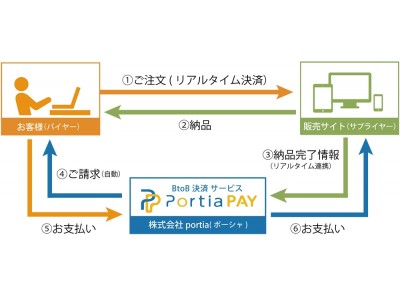 業界で初めて、締め日・支払い日の自由設定機能を導入したPortiaPAYが更に便利なバージョンアップ版の提供開始