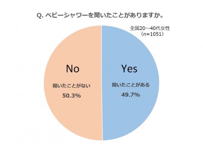 話題のベビーシャワー（安産祈願の出産前パーティ）全国認知度5割に！