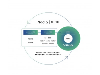株式会社ナディア、広告運用ノウハウを有する株式会社ヴィクシアの株式