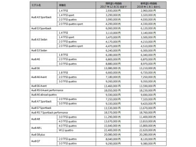 アウディ、一部モデルの価格改定のお知らせ