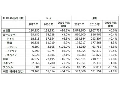 アウディ、2017年に187万8,100台の車両を販売して新記録を達成