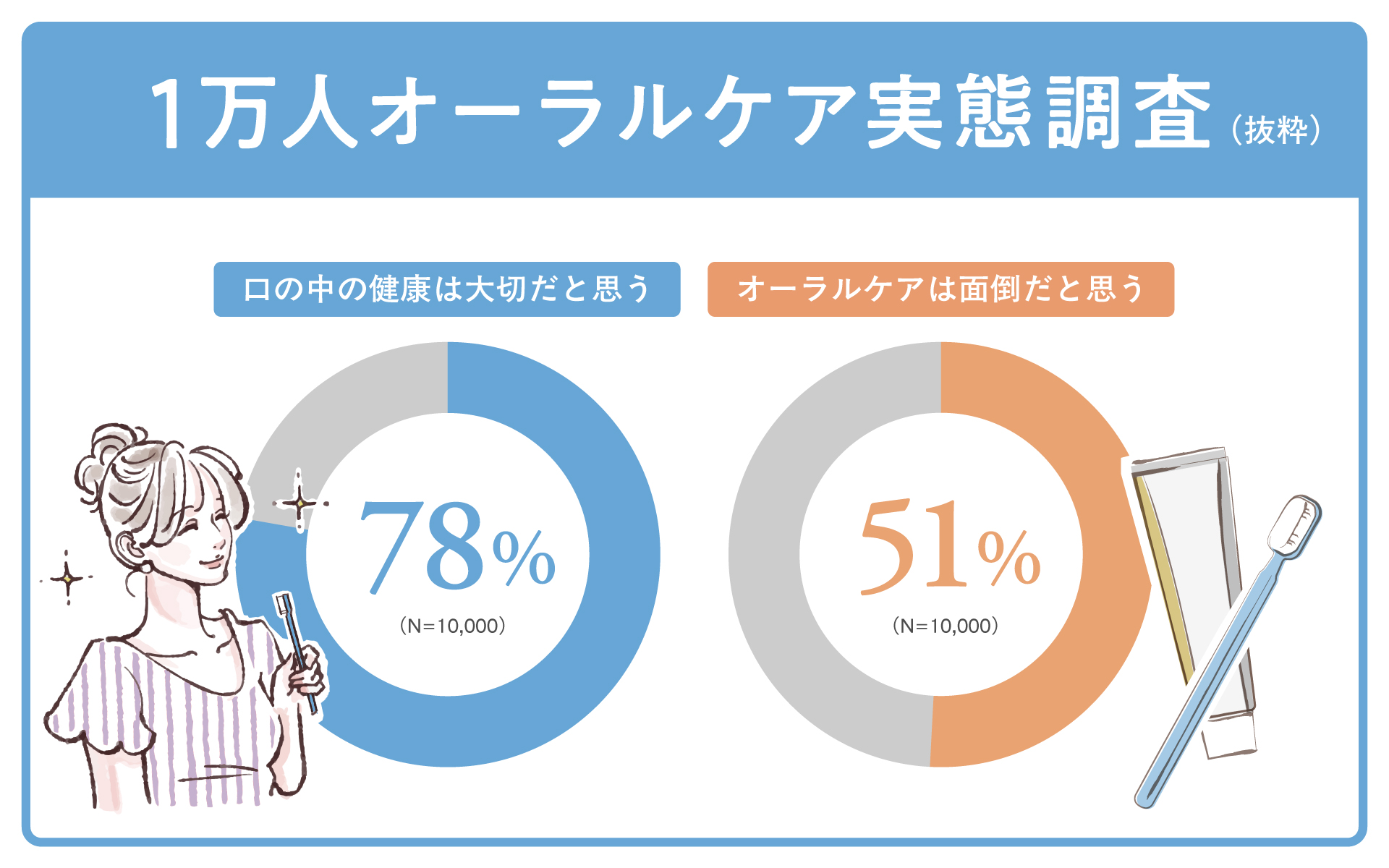 【1万人オーラルケア実態調査】 8月1日「歯が命の日」に先駆け「口の健康は大切」約8割でも、半数が「面倒」とリアルな声