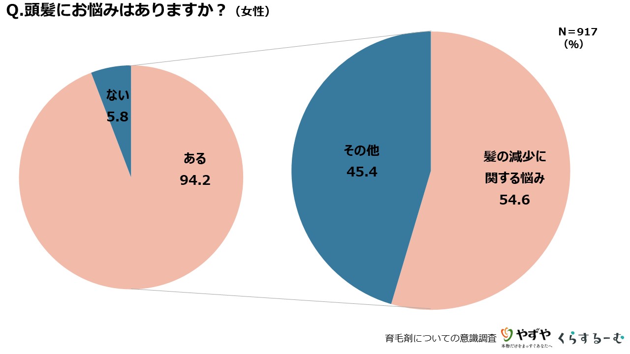 産経R&D《育毛剤に関する意識調査》　女性の54.6％「髪の減少に悩みあり」　購入の決め手、男性「金額」女性「ブランド」