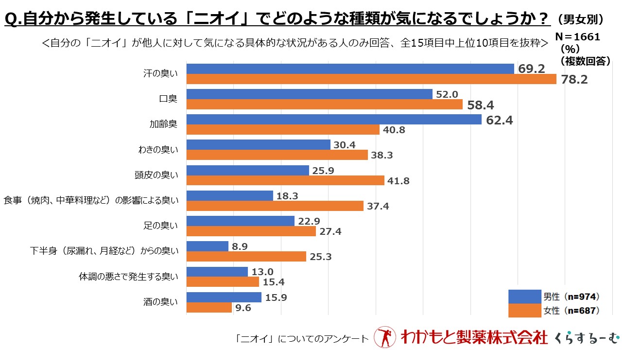 女性は「汗」に敏感　制汗剤や汗拭きシート、男性の2倍利用　「ニオイについて」アンケート結果発表