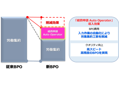 AI-OCRとRPAを活用した「経費申請Auto Operator」の導入で 経費精算BPOサービスの生産性を向上