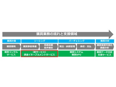 間接材購買支援サービス「調達イネーブルメントサービス」の提供を開始