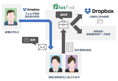 Dropboxと連携した改正電子帳簿法対応サービス「PlusFind」の取り扱いを開始