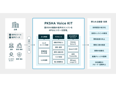 ����AI���p�v���b�g�t�H�[���uPKSHA Voice KIT�v��񋟊J�n--2,000�Ђ̎������т��琶�܂ꂽPKSHA AI�̐V�T�[�r�X