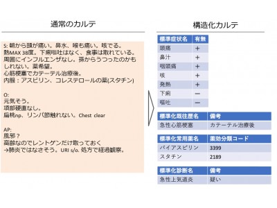 AIによる電子カルテ構造化技術を開発