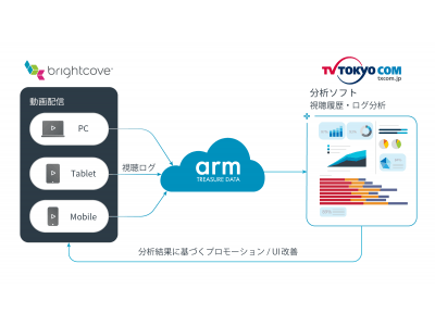 テレビ東京コミュニケーションズが「Arm Treasure Data eCDP」を採用し、オンライン動画のカスタマーデータプラットフォームを構築