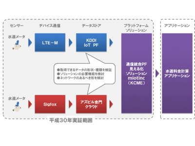 中海テレビ放送・ＫＤＤＩ・ＫＣＭＥ・アズビル金門の４社が「ＩｏＴ